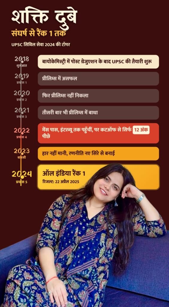 UPSC Topper Success Story: जानिए कैसे प्रयागराज की शक्ति दुबे ने पांचवें प्रयास में हासिल की ऑल इंडिया रैंक 1